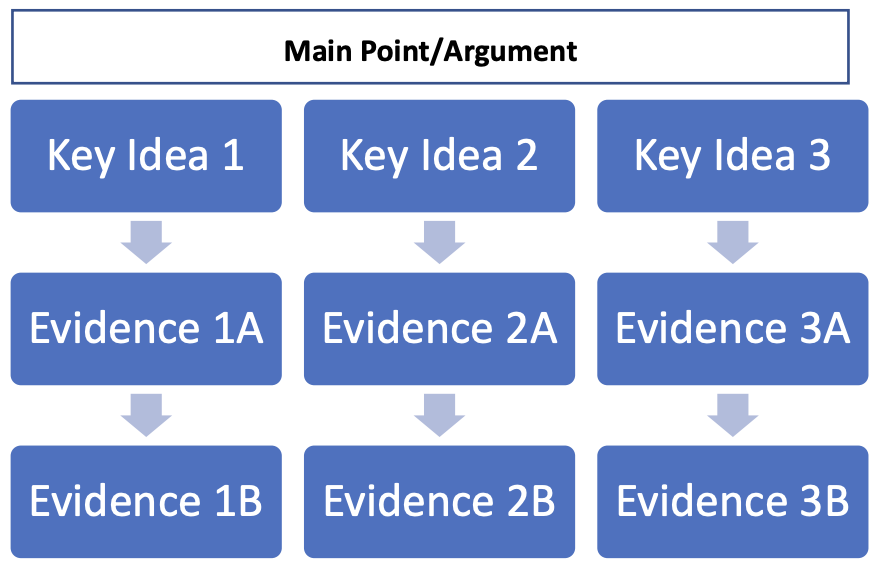 Storytelling graphic - keep each key idea and its data points/evidence distinct